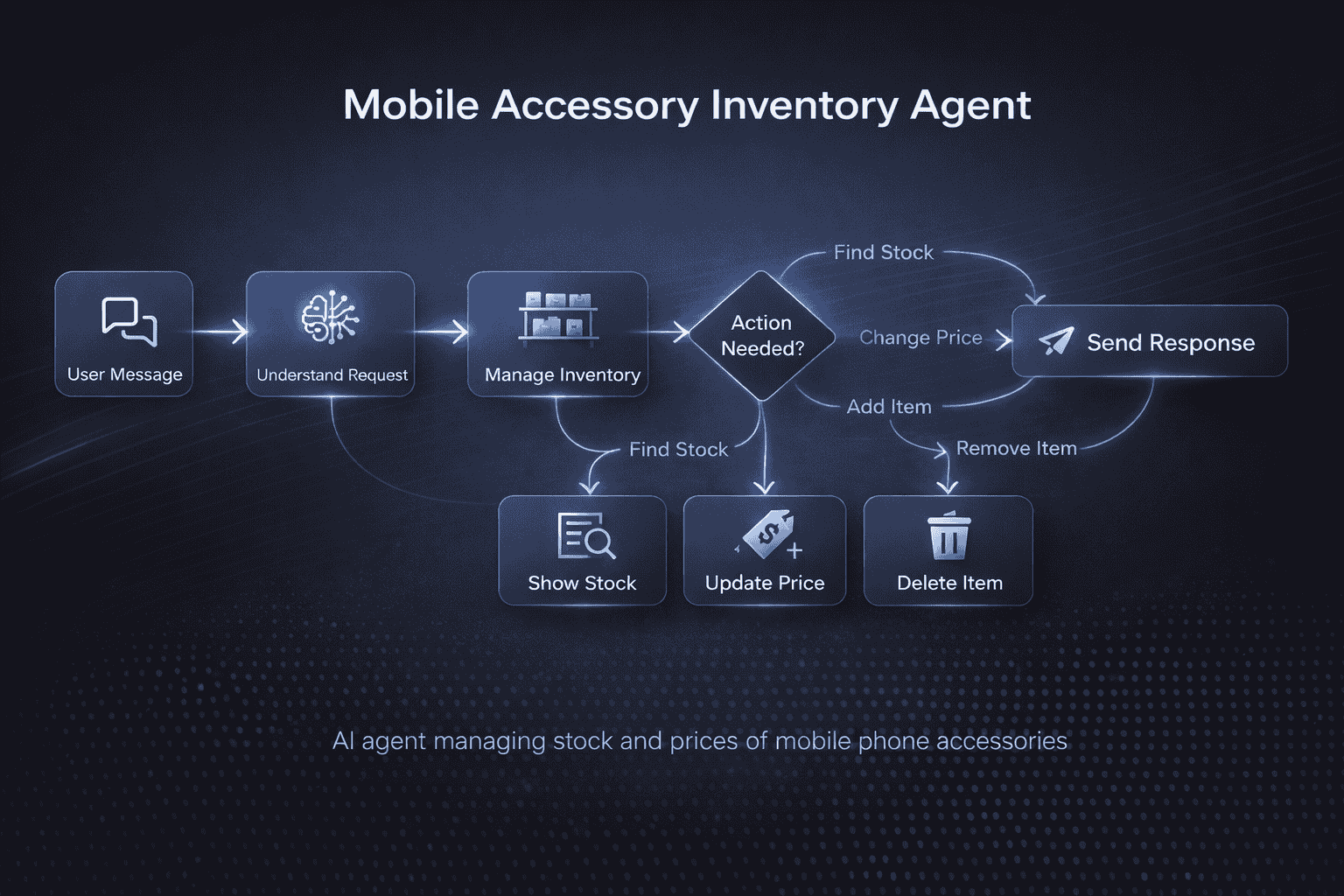 Inventory AI Agent