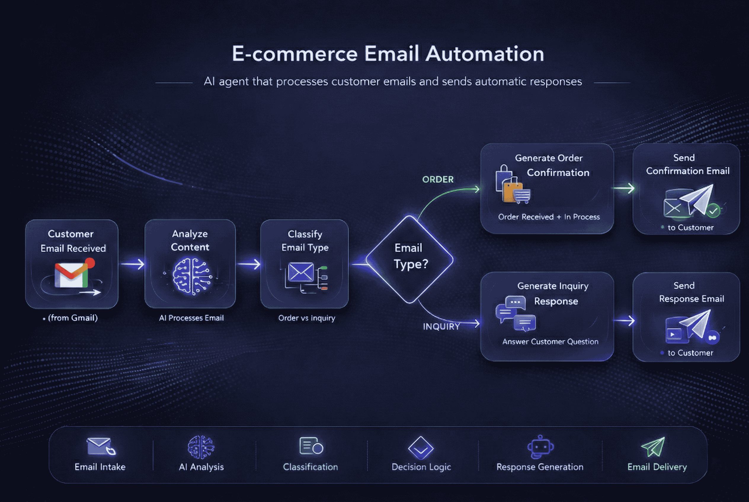 Autonomous Support Agent